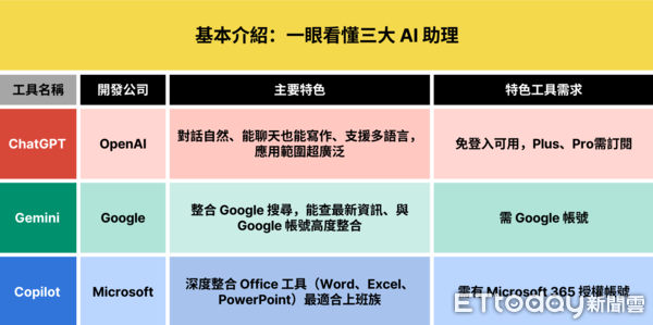 ▲▼AI工具比較。（圖／記者吳立言製圖）