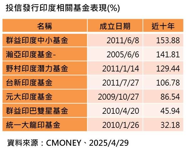 ▲▼印度基金表現。（圖／COMNEY）