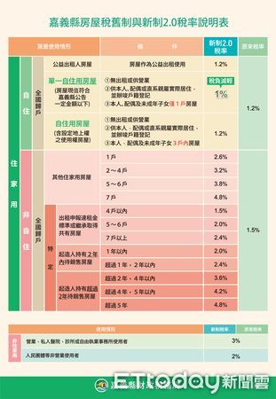 ▲▼ 房屋稅差別稅率2.0新制開徵首年，嘉義縣財稅局提醒民眾仔細核對   。（圖／嘉義縣政府提供）