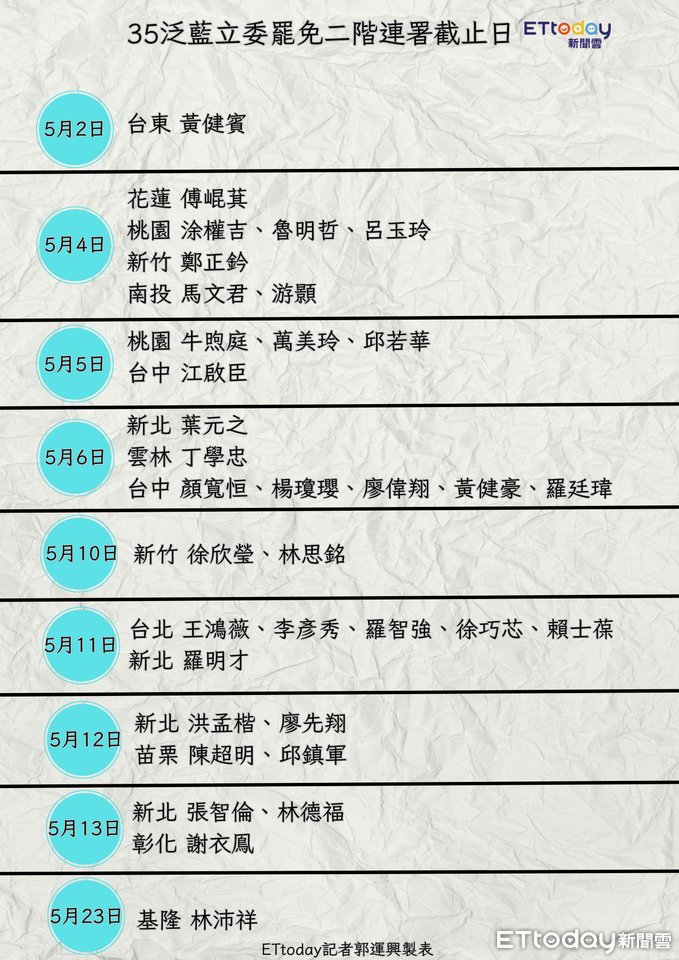 ▲▼泛藍35立委罷免案連署截止日期。（圖／記者郭運興製圖）