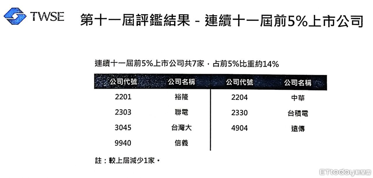▲▼台灣證券交易所公布第11屆「公司治理評鑑」新聞資料。（圖／記者潘姿吟翻攝）