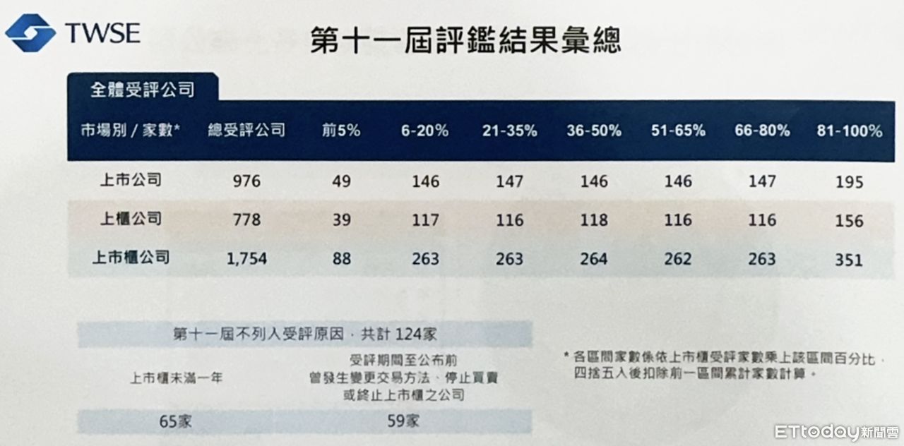 ▲▼台灣證券交易所公布第11屆「公司治理評鑑」新聞資料。（圖／記者潘姿吟翻攝）