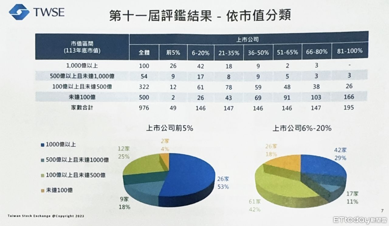 ▲▼台灣證券交易所公布第11屆「公司治理評鑑」新聞資料。（圖／記者潘姿吟翻攝）