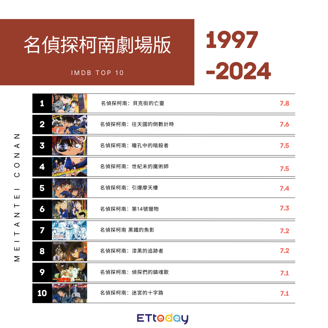 ▲▼名偵探柯南劇場版27作人氣TOP 10。（圖／ETtoday製圖）