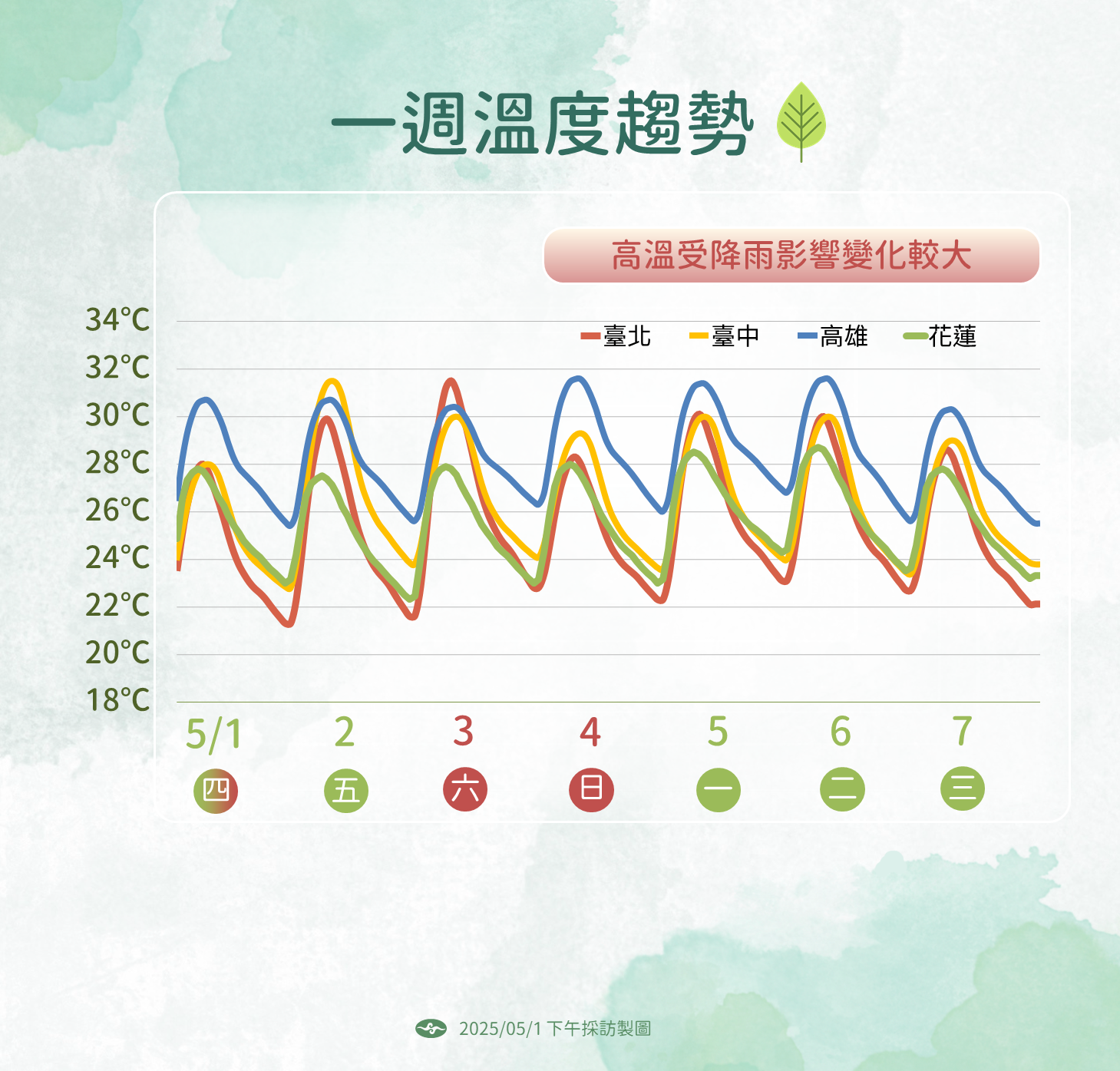 ▲▼未來一周天氣趨勢。（圖／氣象署提供）