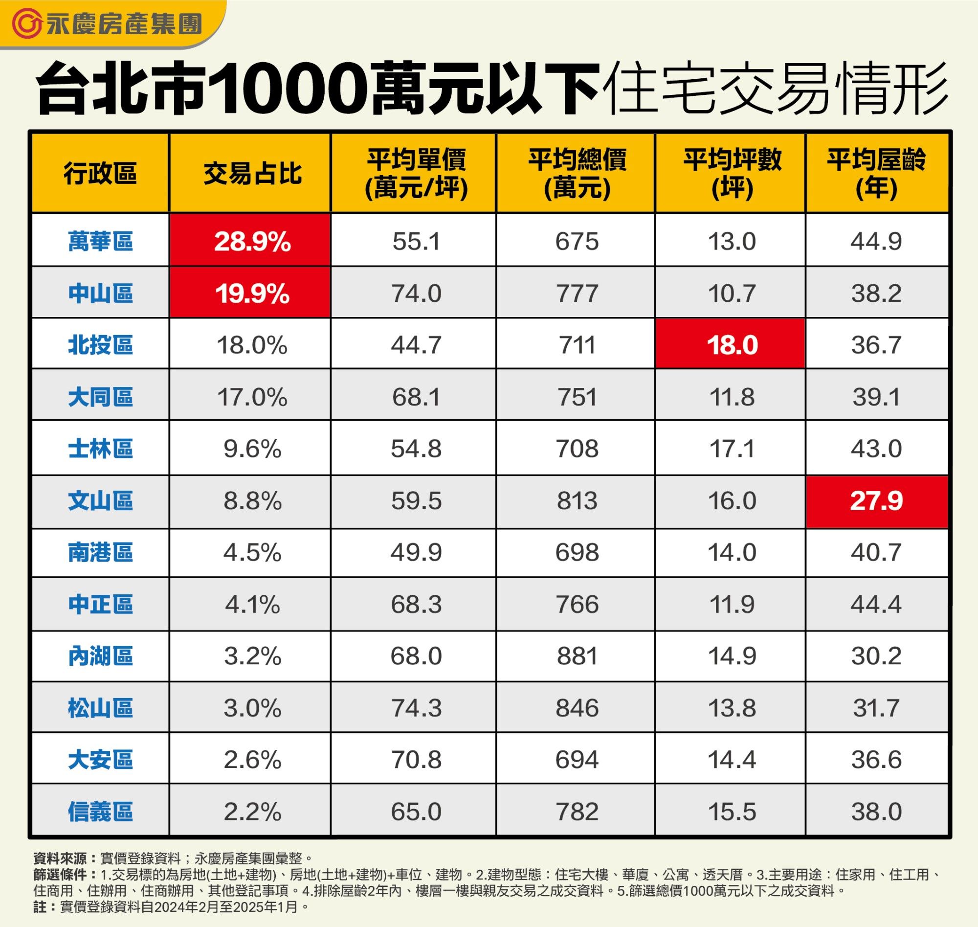 北市總價千萬內買房哪裡找？萬華、中山、北投、大同有機會（圖／永慶房產集團提供）