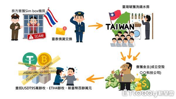 ▲刑事局國際刑警破獲與東南亞詐團博弈集團合作的台灣洗錢集團，逮捕孫姓主嫌共23人到案。（圖／記者張君豪翻攝）