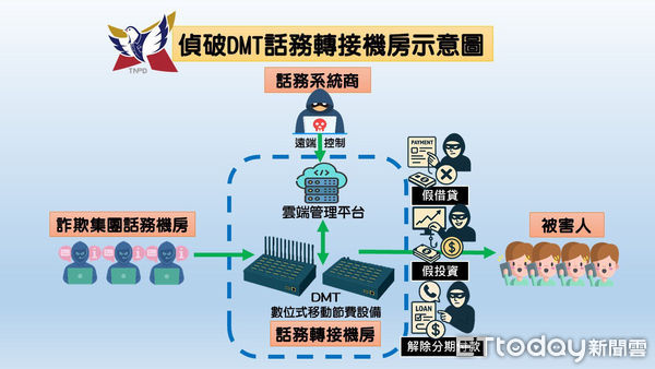 ▲台南市警刑大破獲詐團轉接機房，查扣詐團DMT設備、手機、大批SIM卡等證物，緝獲蕭姓主嫌等2人送辦。（記者林東良翻攝，下同）