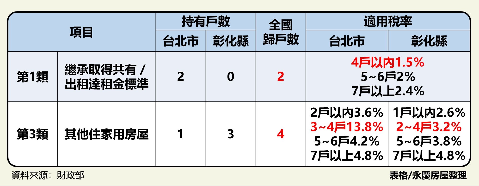 房屋稅單到！永慶房屋「自住房屋設籍3建議」聰明節稅（圖／永慶房產集團提供）