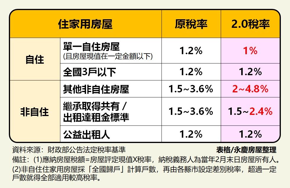 房屋稅單到！永慶房屋「自住房屋設籍3建議」聰明節稅（圖／永慶房產集團提供）