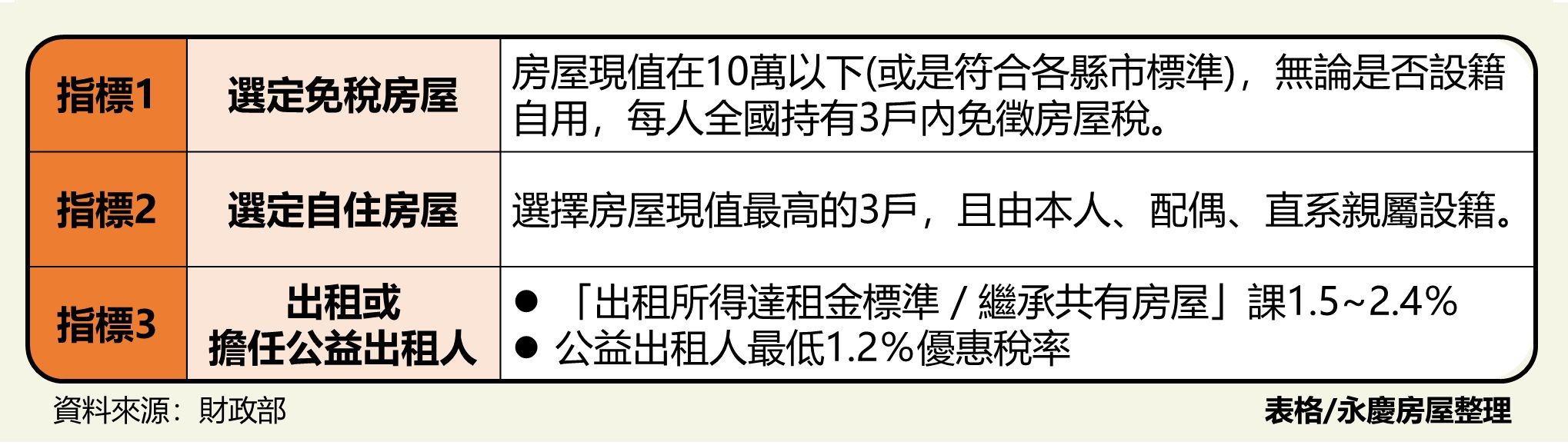 房屋稅單到！永慶房屋「自住房屋設籍3建議」聰明節稅（圖／永慶房產集團提供）