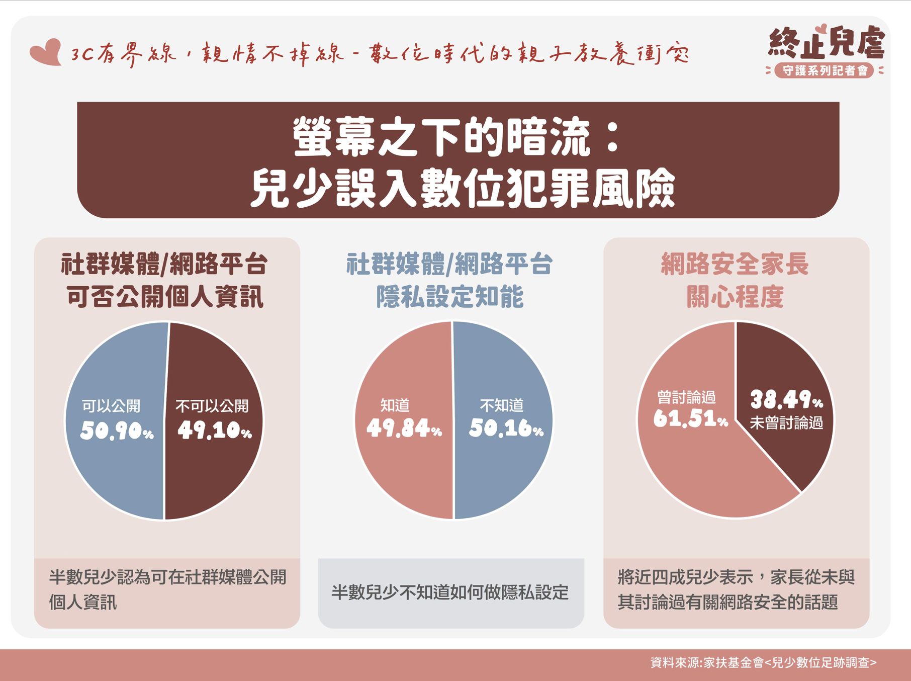 ▲▼兒少誤入數位犯罪風險。（圖／衛福部提供）