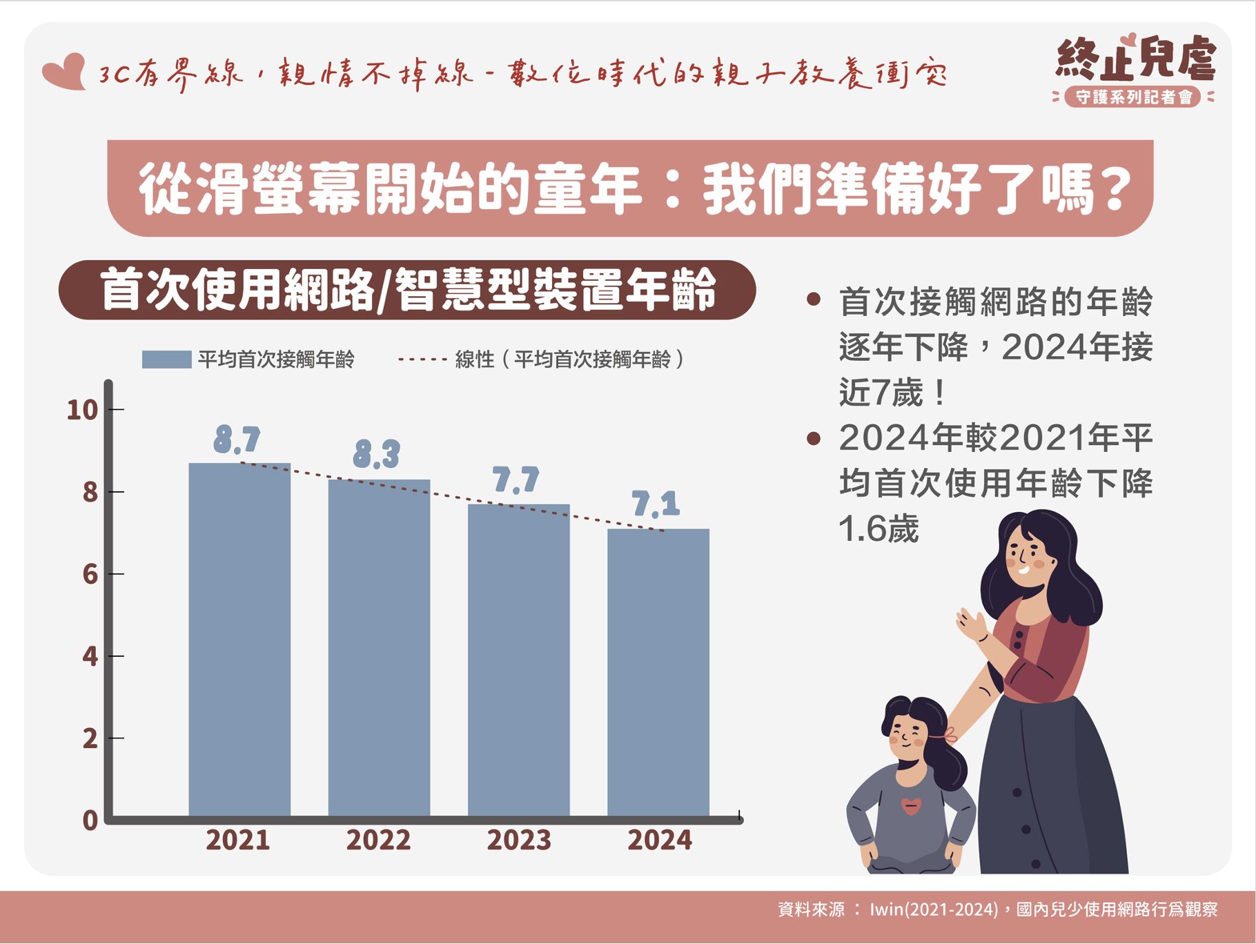 ▲▼首次使用網路/智慧型裝置年齡。（圖／衛福部提供）