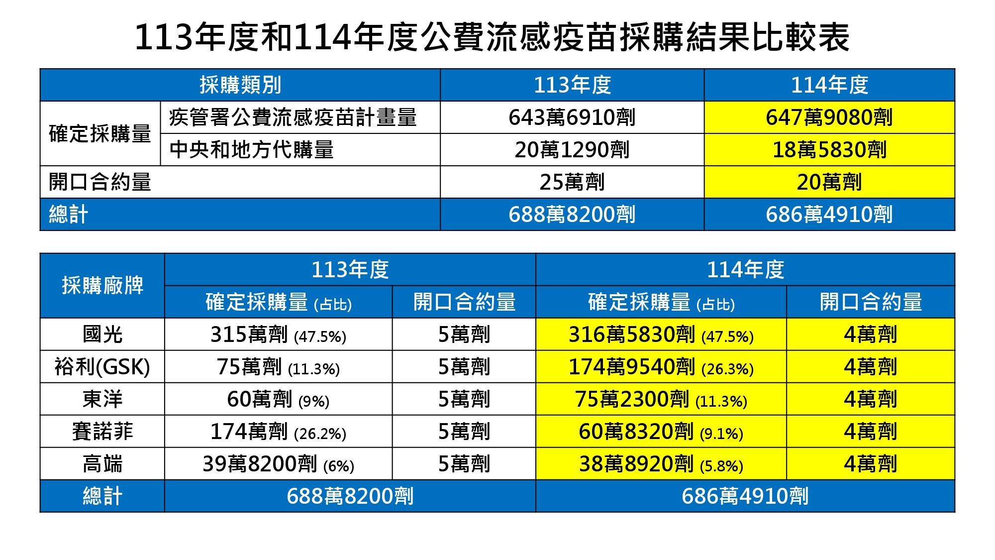 ▲▼114年公費流感疫苗採購結果。（圖／疾管署提供）