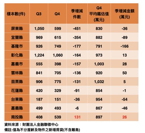 ▲▼             。（表／台灣房屋統計）