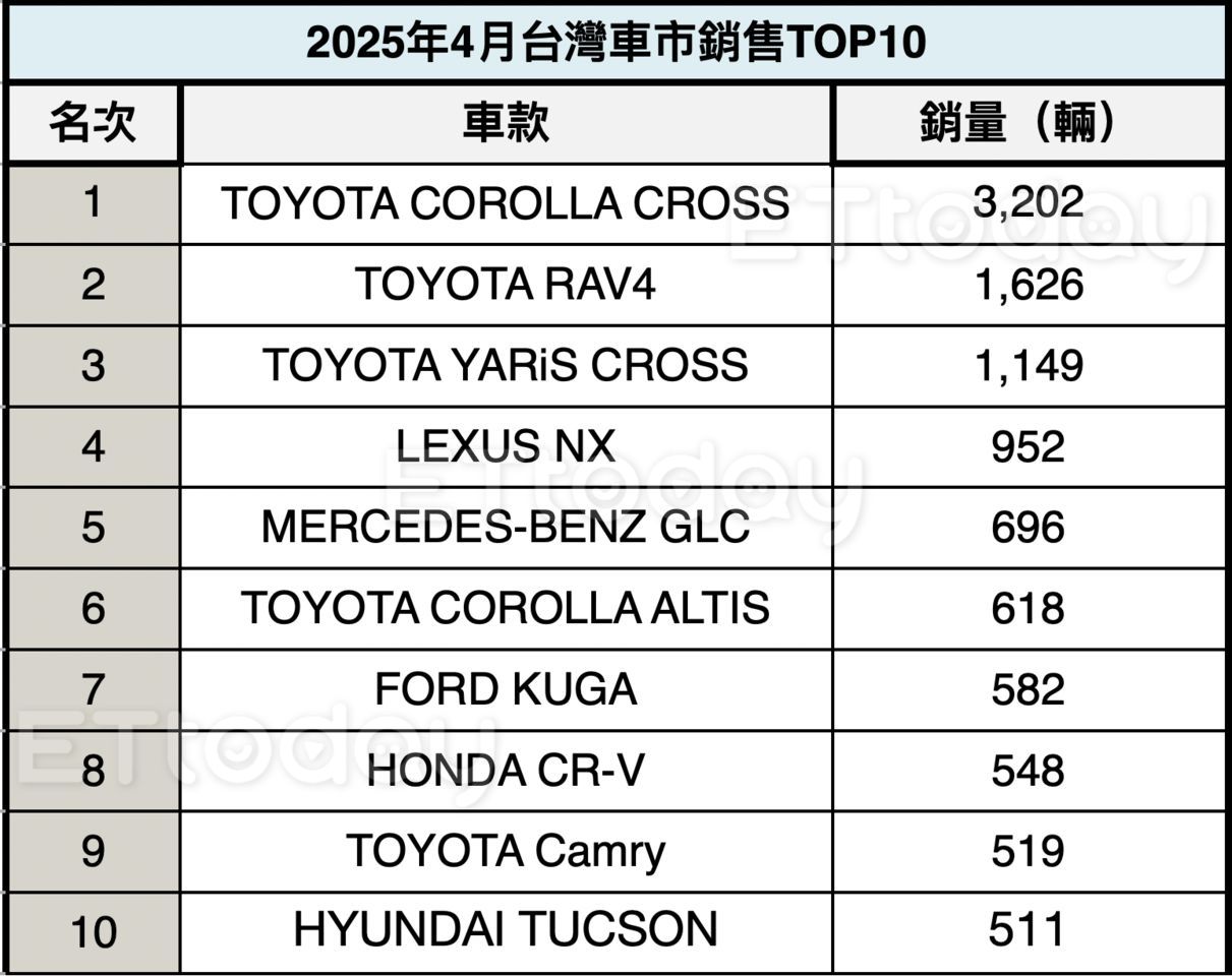 ▲4月銷售戰報。（圖／記者林鼎智製）