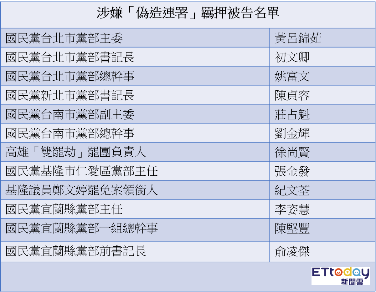 ▲▼檢調偵辦「偽造連署」案，截至目前已有12位相關人遭羈押禁見。（圖／ETtoday整理）