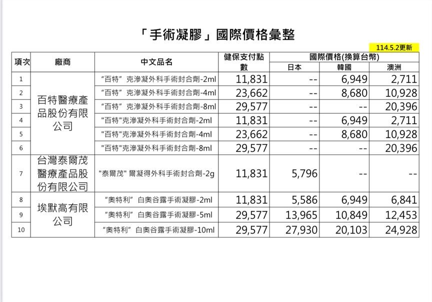 ▲▼「手術凝膠」國際價格彙整。（圖／健保署提供）