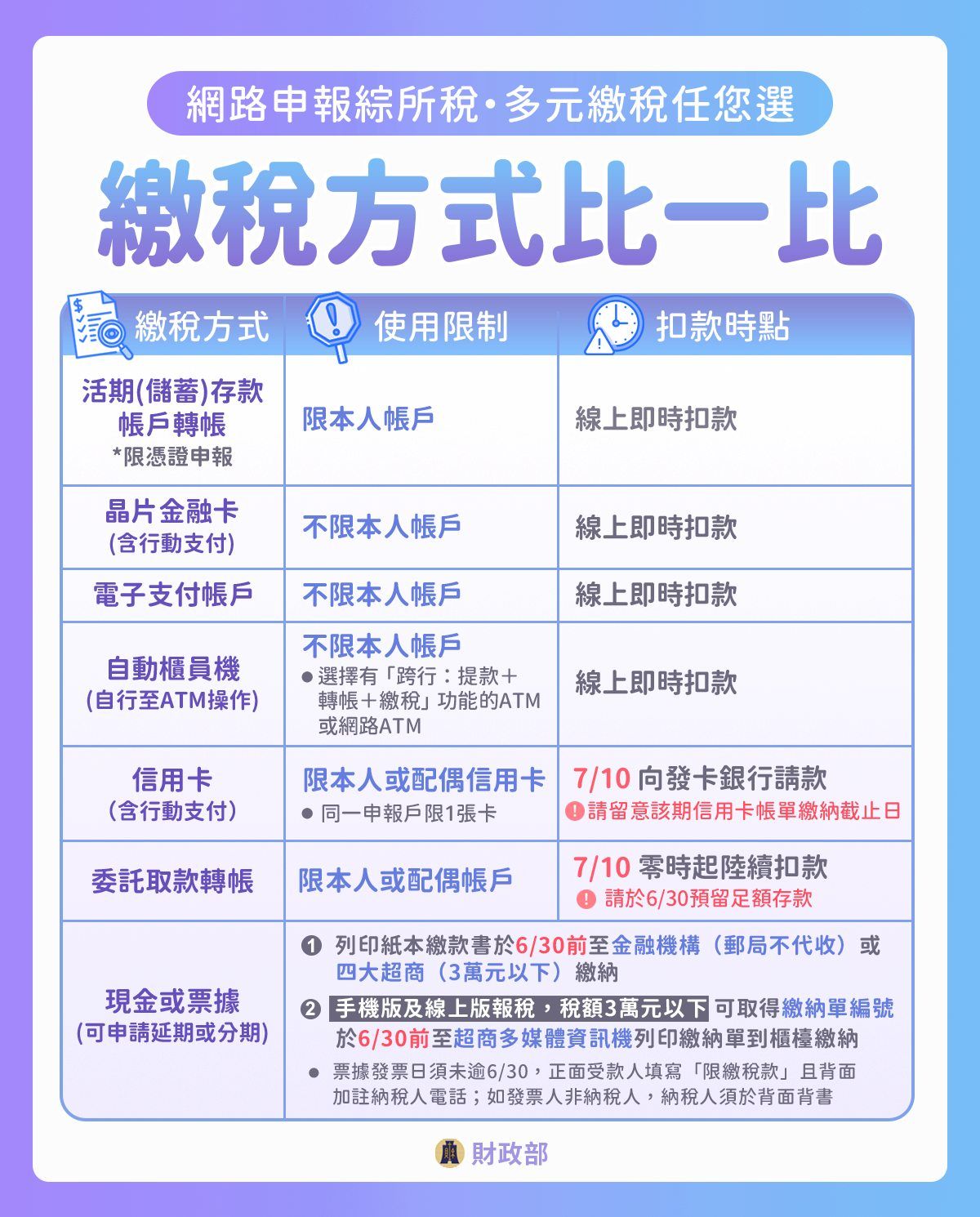 ▲▼綜所稅７大繳款方式。（圖／翻攝財政部臉書）