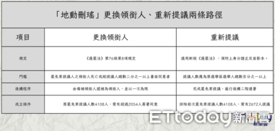 罷免吳思瑤陷入兩難　換領銜人、還是重新來過？門檻、難度一次看