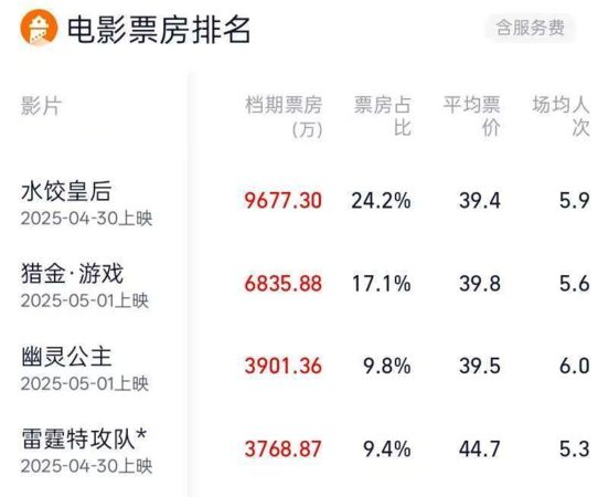 ▲▼漫威強片只排第4！陸五一電影票房《水餃皇后》居冠。（圖／翻攝微博）