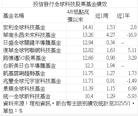 ▲▼10檔科技基金。（圖／記者巫彩蓮攝）