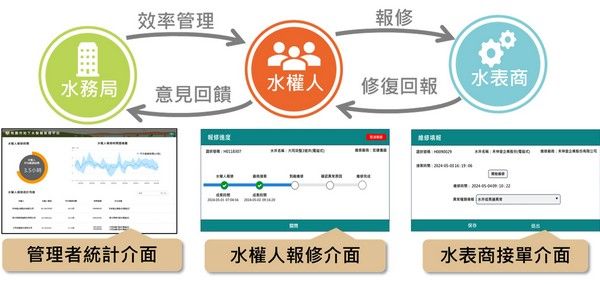 ▲桃園水資源智慧管理再進化推動三方共管平台