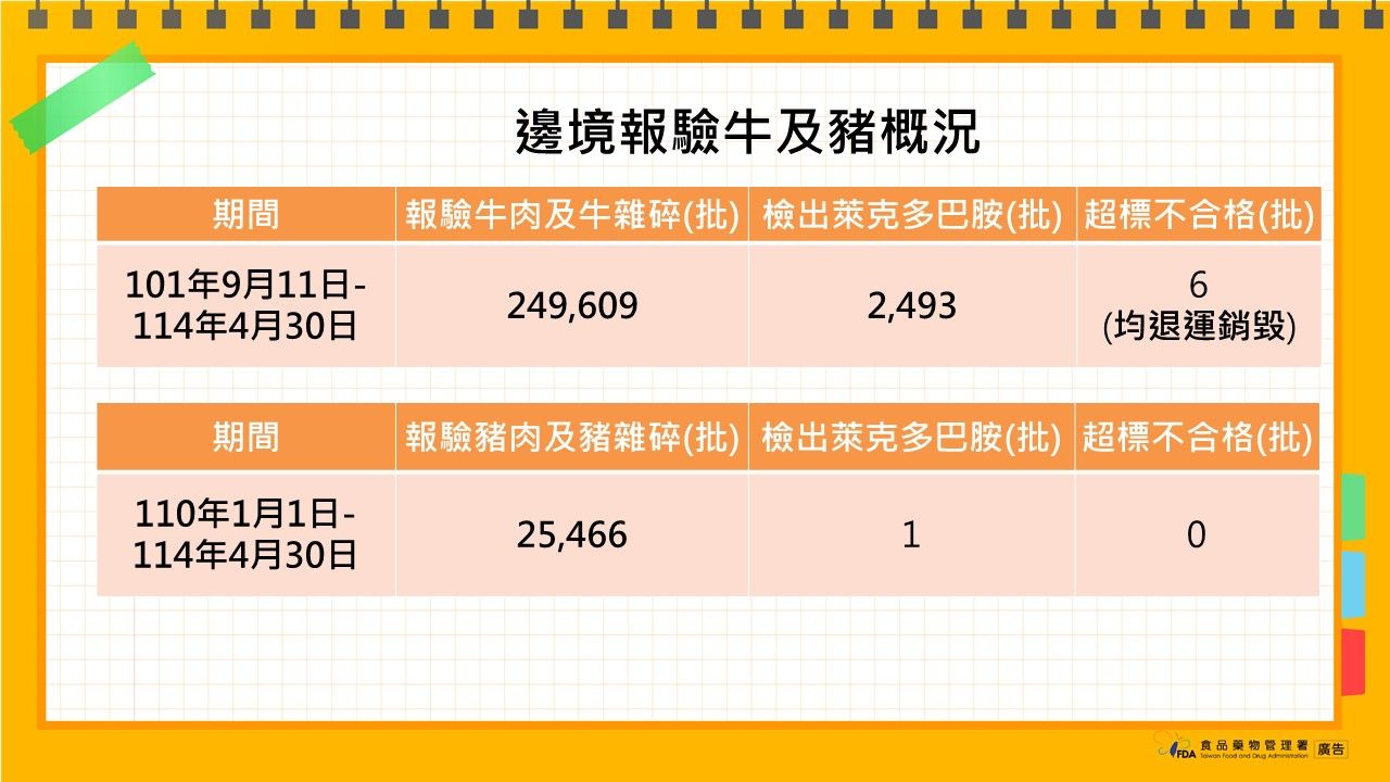 食藥署說明邊境牛肉和豬肉萊克多巴胺情況。（圖／食藥署提供）