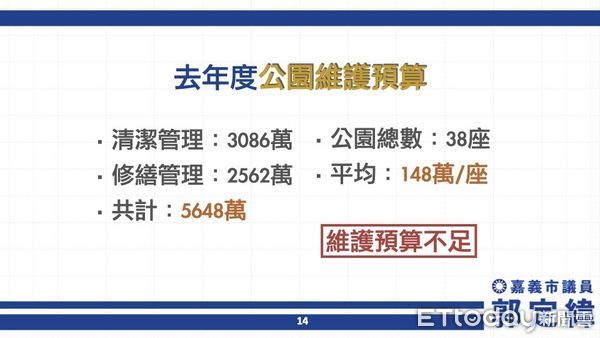 ▲▼  園多、預算少？建設處資源錯配 議員批：品質成為被忽略的日常】   。（圖／市議員郭定緯服務處提供）