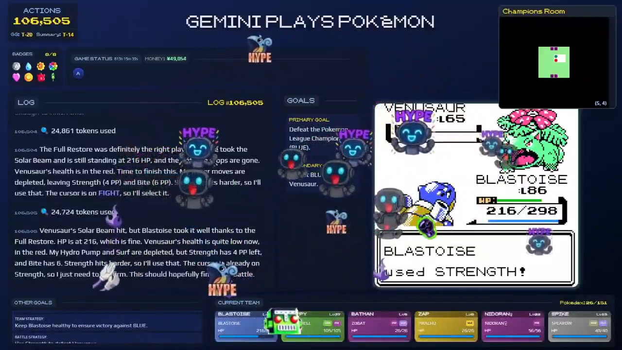 ▲▼Gemini 2.5 Pro AI花數百小時成功通關《寶可夢藍》。（圖／翻攝自Twitch／Gemini_Plays_Pokemon）