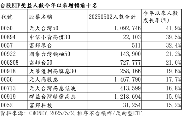 ▲▼ 受益人增加前10檔ETF。（圖／記者巫彩蓮攝）