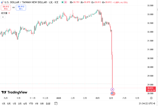 ▲新台幣兌美元匯率突破28大關。（圖／翻攝TradingView）