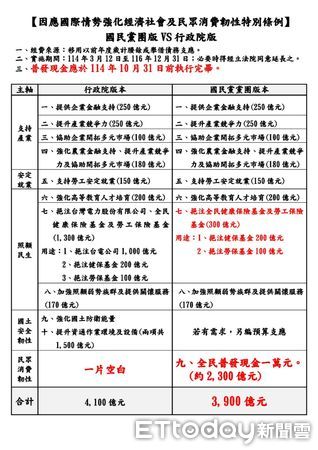 ▲▼  國民黨團自提特別條例預算 。（圖／國民黨團提供）