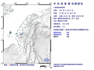 快訊／17:22台南規模3.3地震　最大震度2級「3縣市有感」