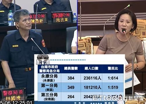 ▲台南市警察人力面臨退休潮與詐騙壓力，藍營議員呼籲市府提出補人方案、強化反詐策略。（記者林東良翻攝，下同）