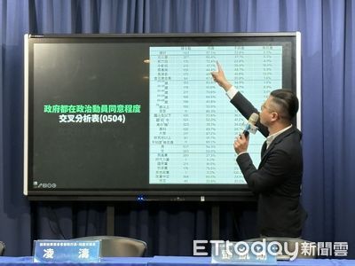川普關稅戰害台幣狂升！　藍營民調57.2%民眾反對賴政府搞罷免