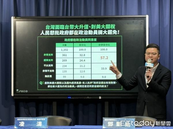 ▲桃園市議員凌濤公布民調，多數民眾反對民進黨搞大罷免。（圖／記者鄭佩玟攝）