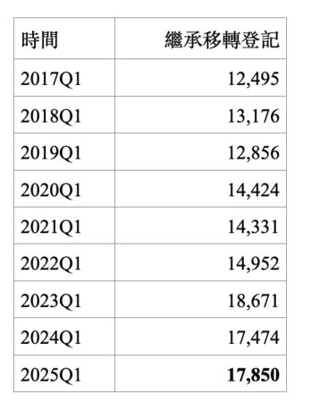 ▲▼             。（表／信義統計）
