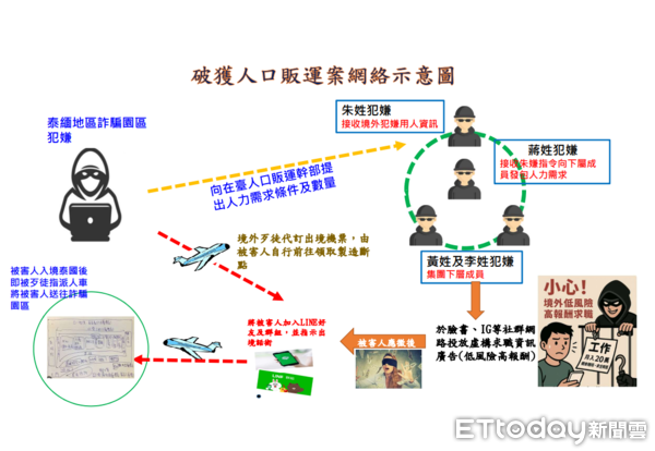 ▲刑事局偵二大隊破獲朱女涉嫌操盤賣台灣民眾到緬甸從事電詐工作，警方收網逮捕4人。（圖／記者張君豪翻攝）