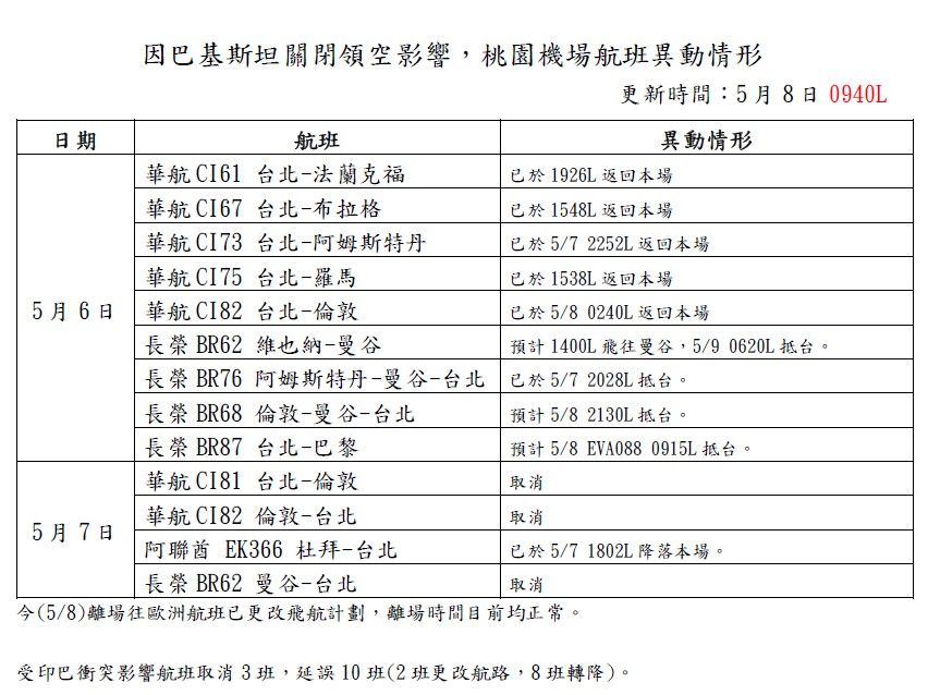 ▲▼受印巴衝突影響，5月8、9日總計13班飛往歐洲航班受影響。（圖／桃機公司提供）
