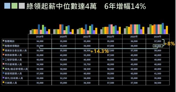 ▲環境部與中央大學簽署Mou培育綠領人才
