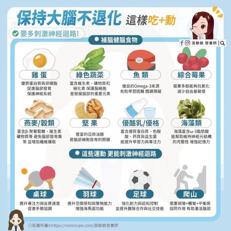 ▲▼健腦食物 。（圖／翻攝自FB/高敏敏營養師）