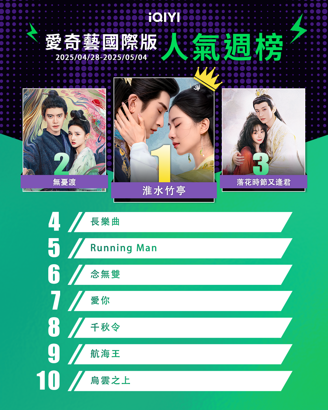 ▲▼iQIYI收視週榜（04/28-05/04）。（圖／iQIYI提供）