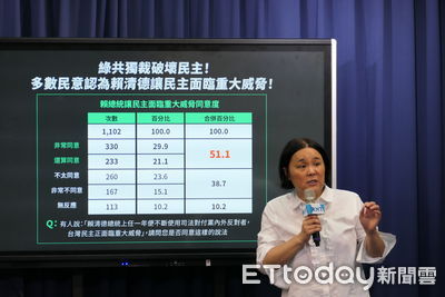 連署造假案連環爆　國民黨民調：逾五成民眾認司法迫害在野黨
