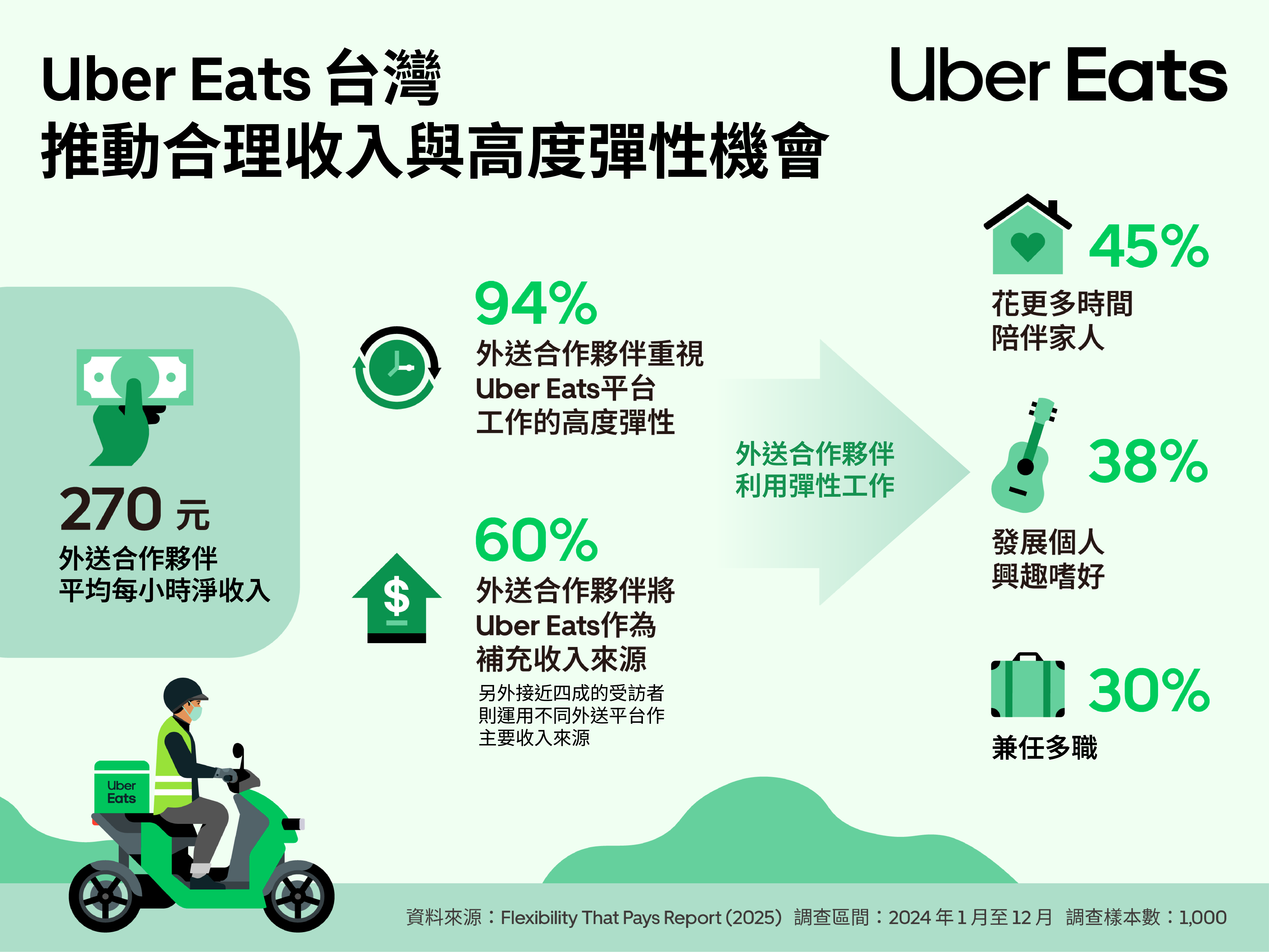 ▲▼Uber Eats首度公開「外送合作夥伴收入與自由彈性報告」，（圖／Uber Eats提供）