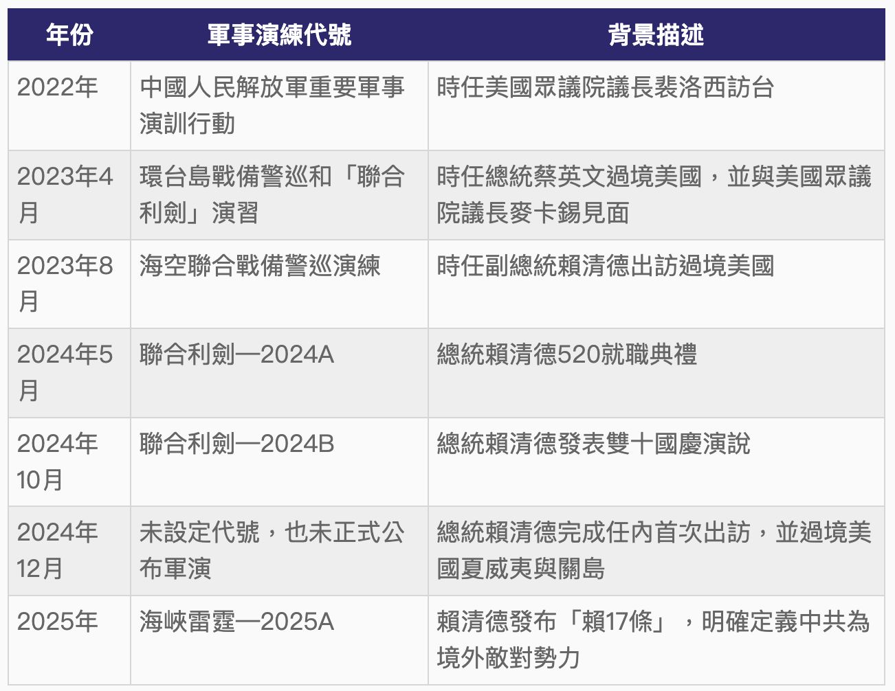 ▲▼中共解放軍自2022年首次圍台軍演後，在賴清德上任一年來，就有4次大規模的軍演。（圖／AI製表）