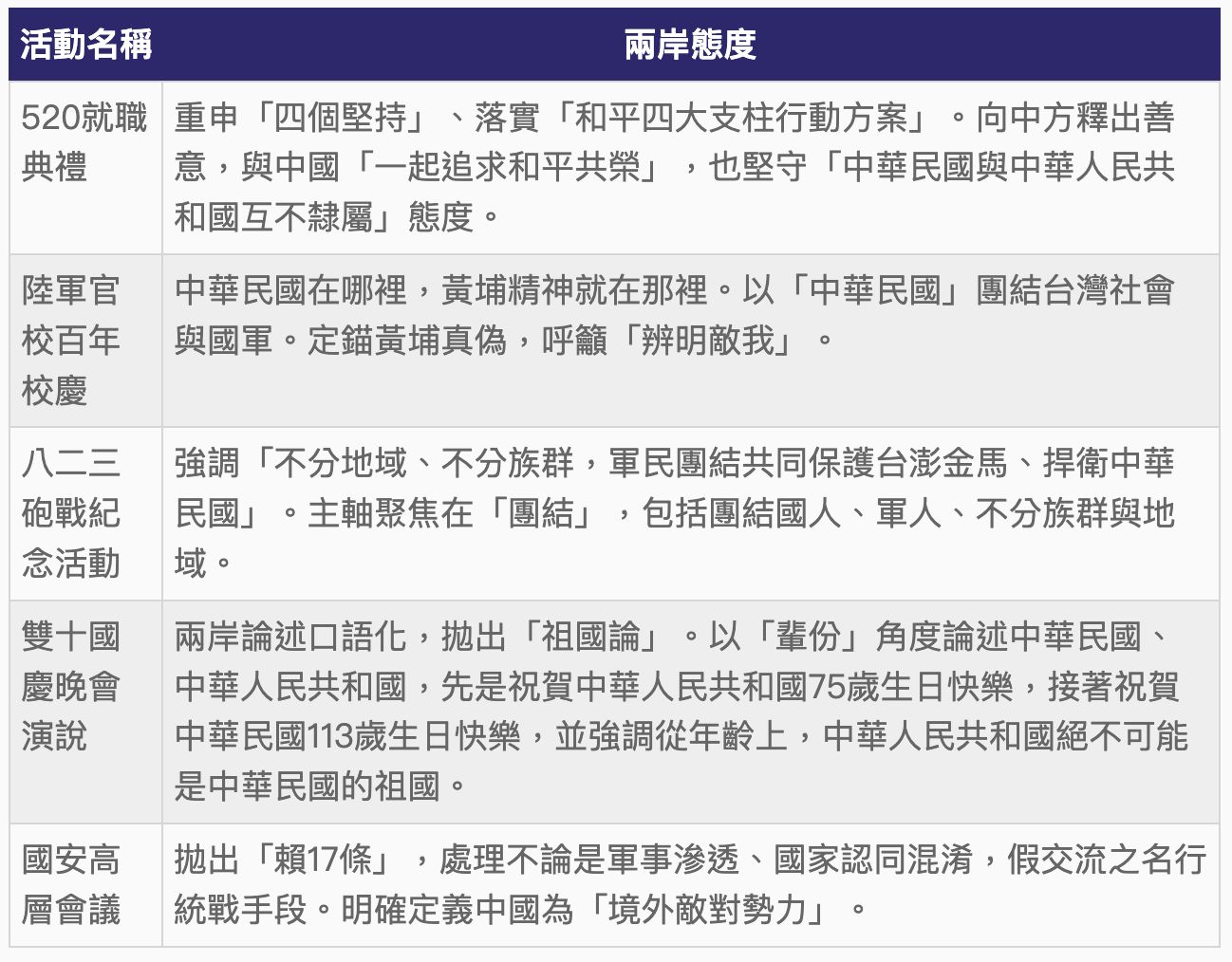 ▲▼總統賴清德上任一週年，過去5場演說看他的兩岸論述路線，從模糊逐漸走向清晰。（圖／AI製表）