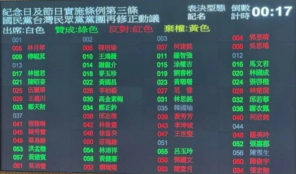 ▲▼「紀念日及節日實施條例」表決。（圖／翻攝自Facebook／謝寒冰）