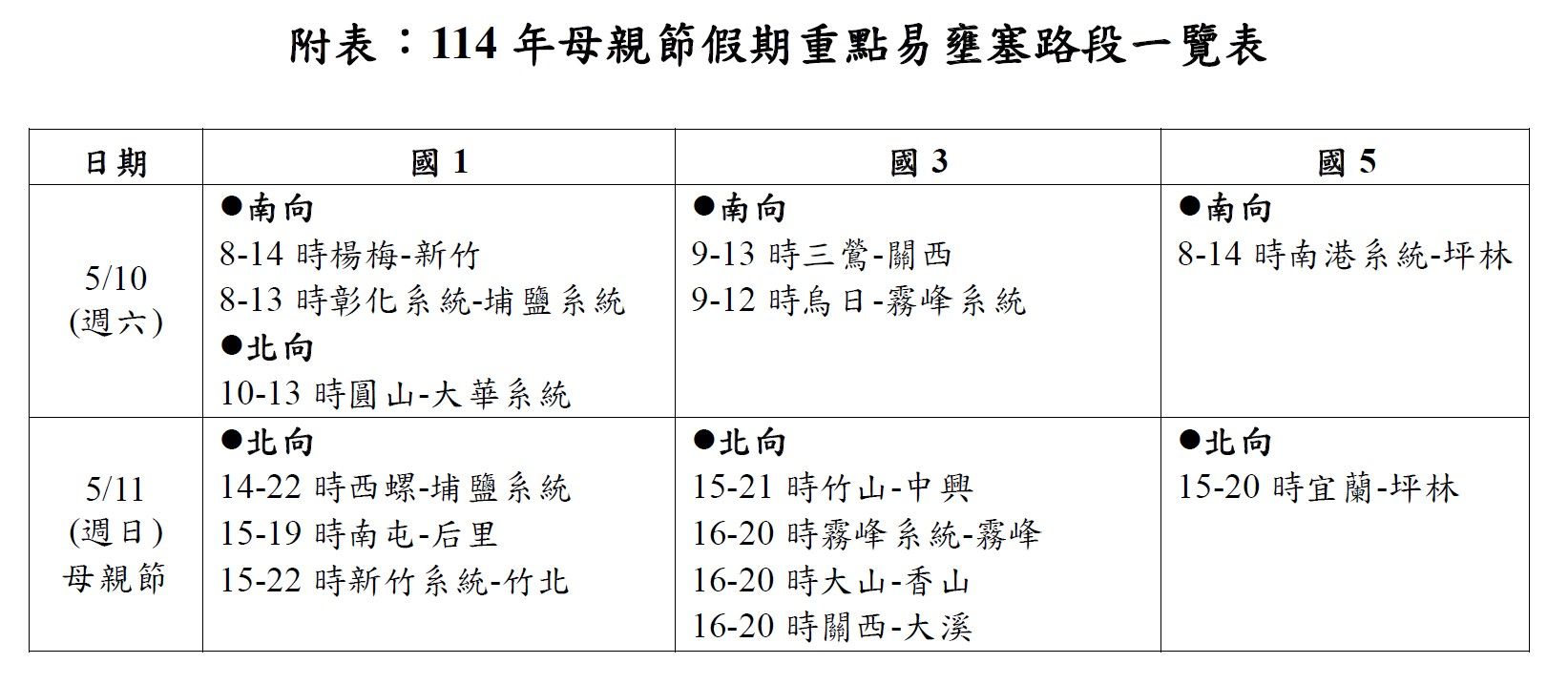 ▲▼國道母親節易塞路段。（圖／高公局提供）