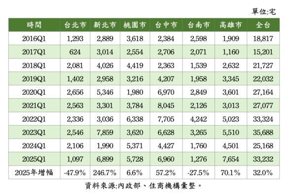 ▲▼             。（表／住商整理）